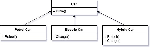 Hybrid car class inherits car class directly