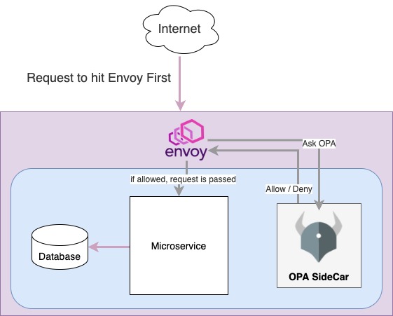OPA with Envoy sidecar