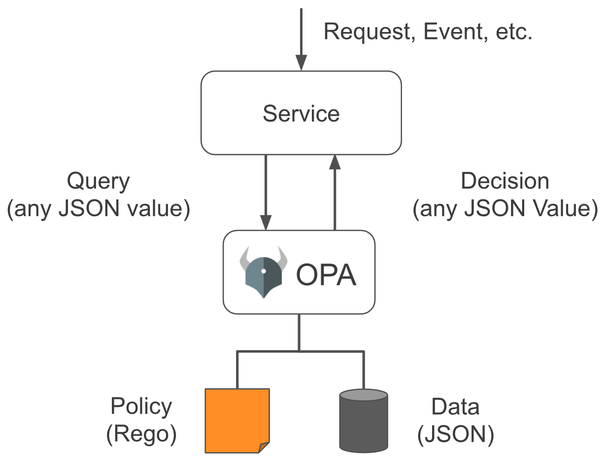 Open Policy Agent Flow