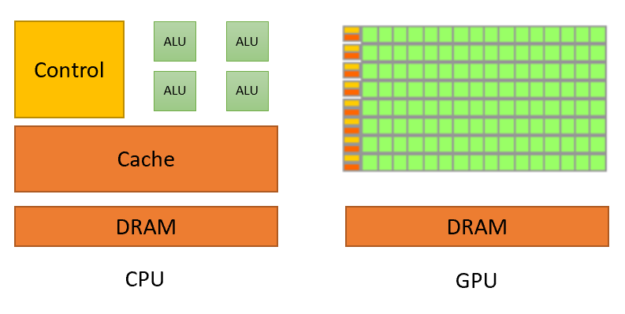 Difference between CPU and GPU