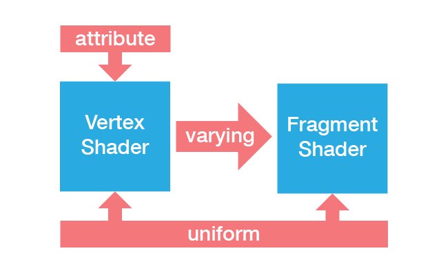 Diagram showing the different kinds of inputs in OpenGL