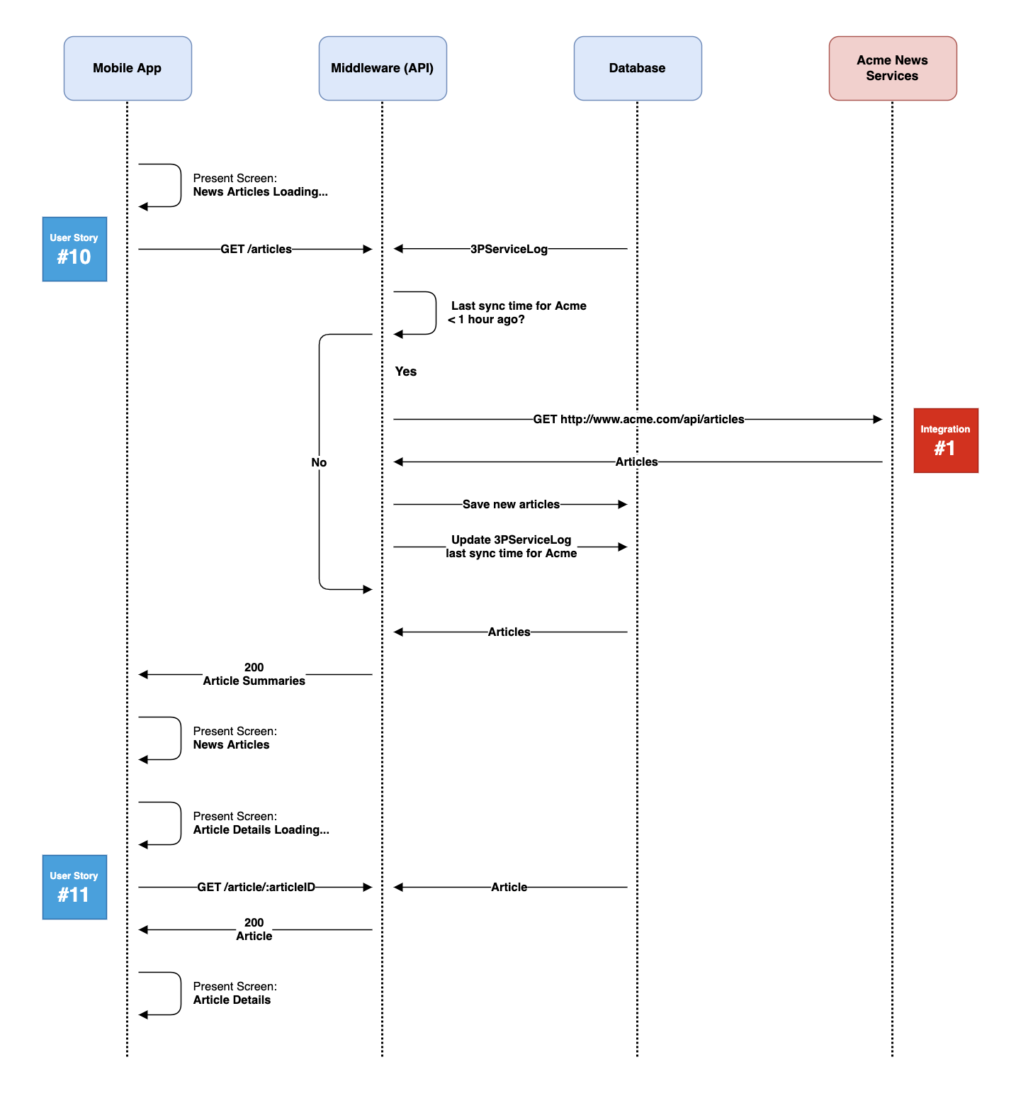 Example sequence diagram